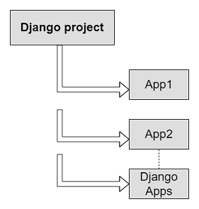 Django-project-structure