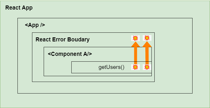 react-boundary-tree