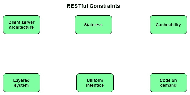 Rest-constraints